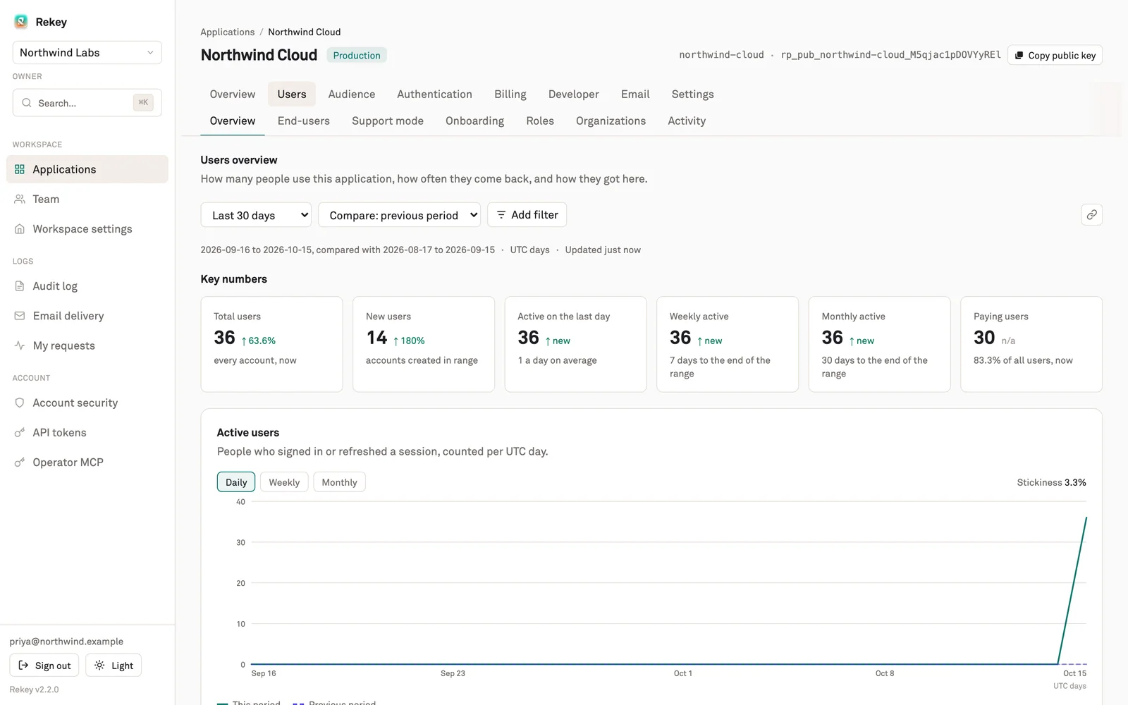Rekey user analytics: total, new, active and paying users with an active-users chart